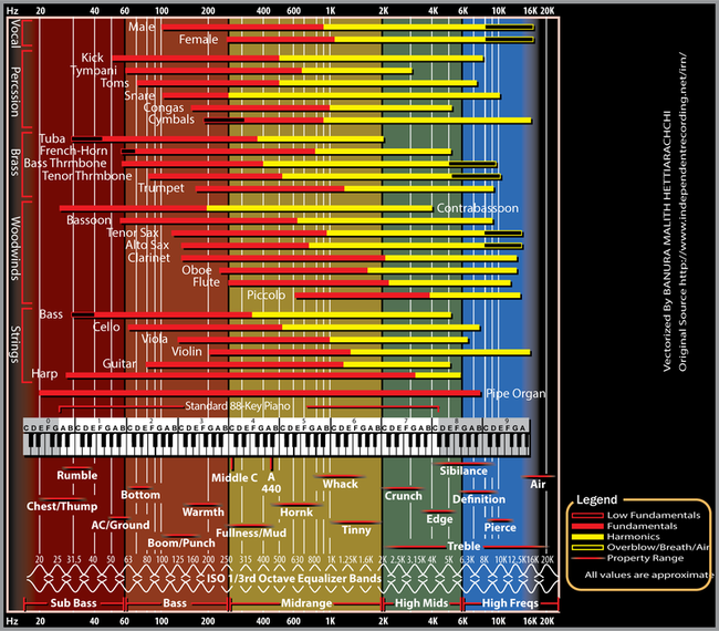 audio frequency chart hz An ultimate guide to musical frequencies