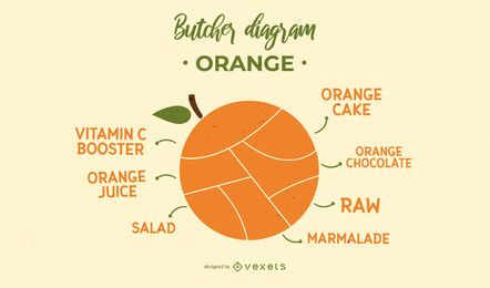 Projeto de diagrama de açougueiro laranja