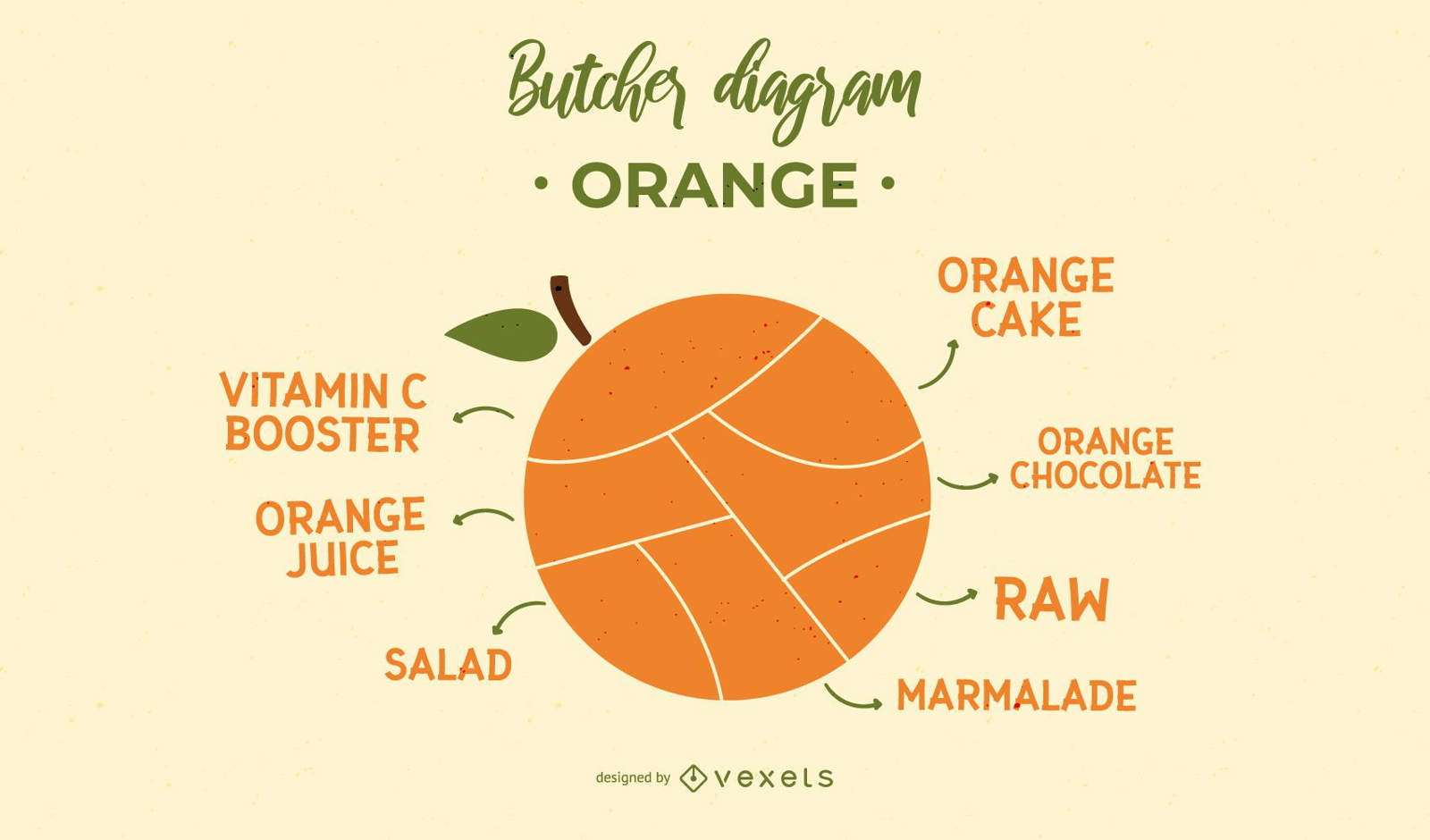Projeto de diagrama de açougueiro laranja
