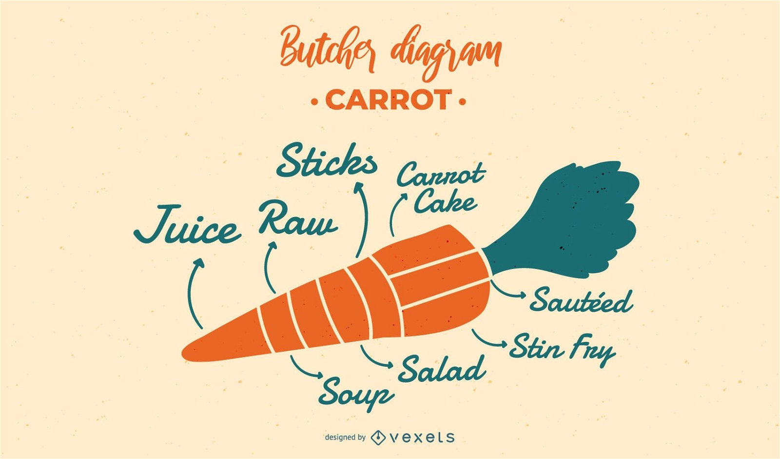 Carrot Butcher Diagram Design