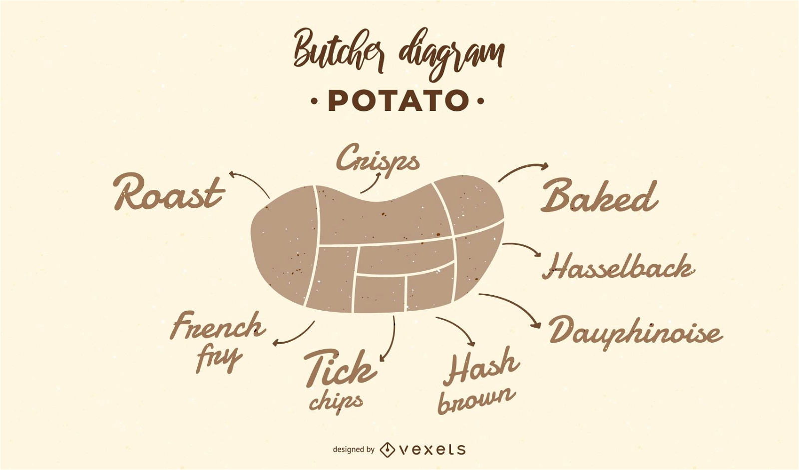 Kartoffel-Metzger-Diagramm-Entwurf