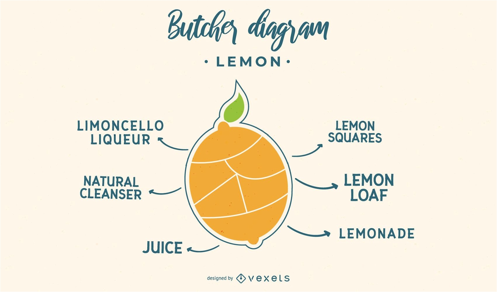 Diagrama de açougueiro de limão
