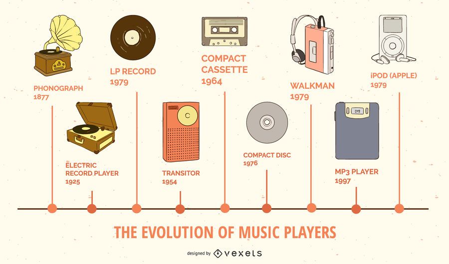 Infográfico sobre evolução dos players de música Infográfico sobre evolução dos players de música