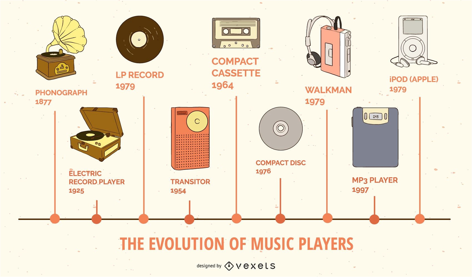 Infográfico da evolução dos tocadores de música