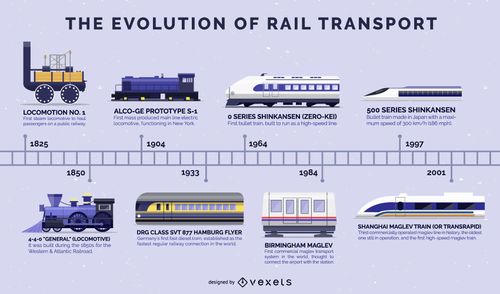 evolución de la línea de tiempo del transporte