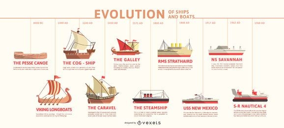 Evolution of Ships Timeline Infographic
