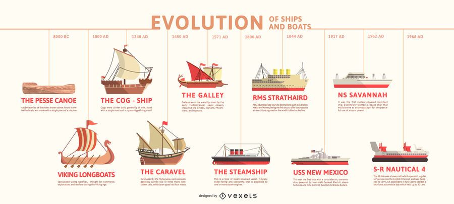 Evolution Of Ships Timeline Infographic - Vector Download