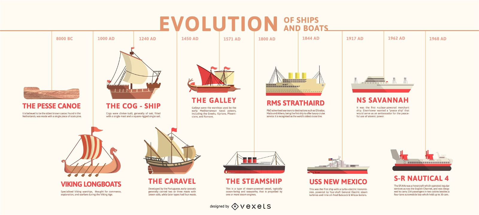 Evolution der Schiffe Timeline Infografik