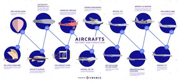 Infografía de la evolución de la línea de tiempo de las aeronaves