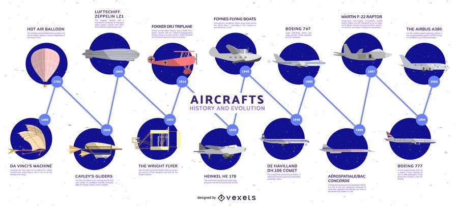 Evolución de la línea de tiempo de la aeronave Infografía Evolución de la línea de tiempo de la aeronave Infografía