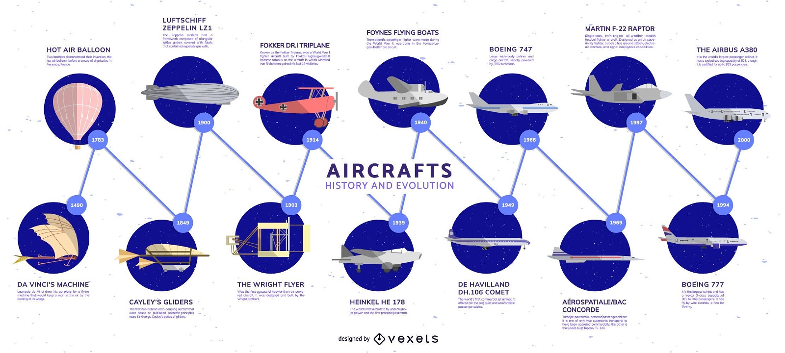 Entwicklung der Flugzeug-Timeline-Infografik