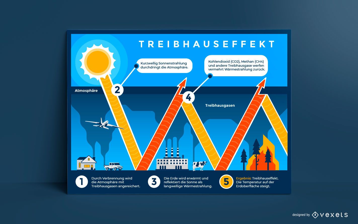 Design de Pôster Alemão Efeito Estufa