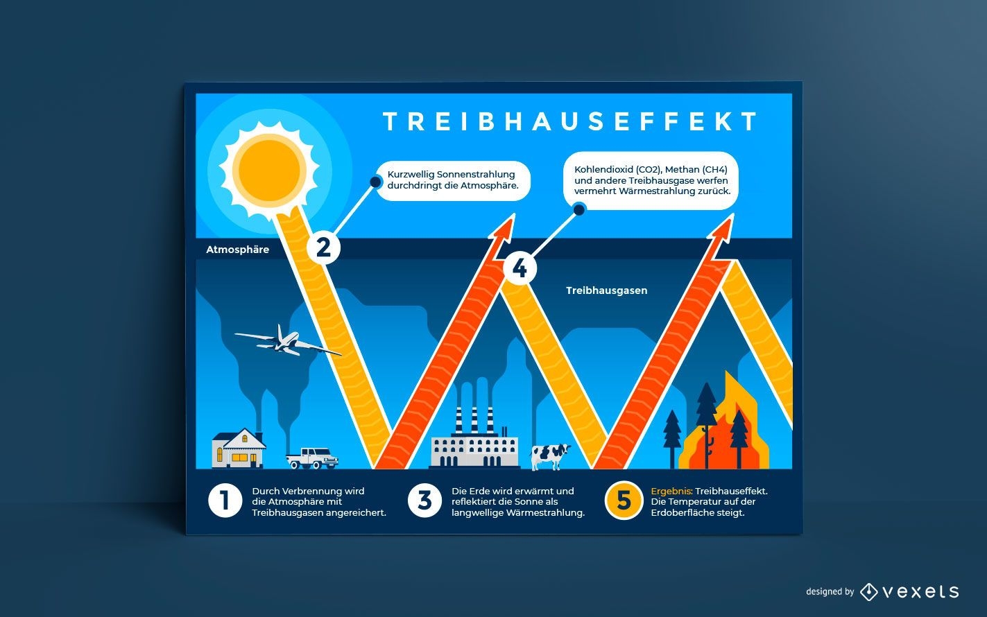 Diseño de cartel alemán de efecto invernadero