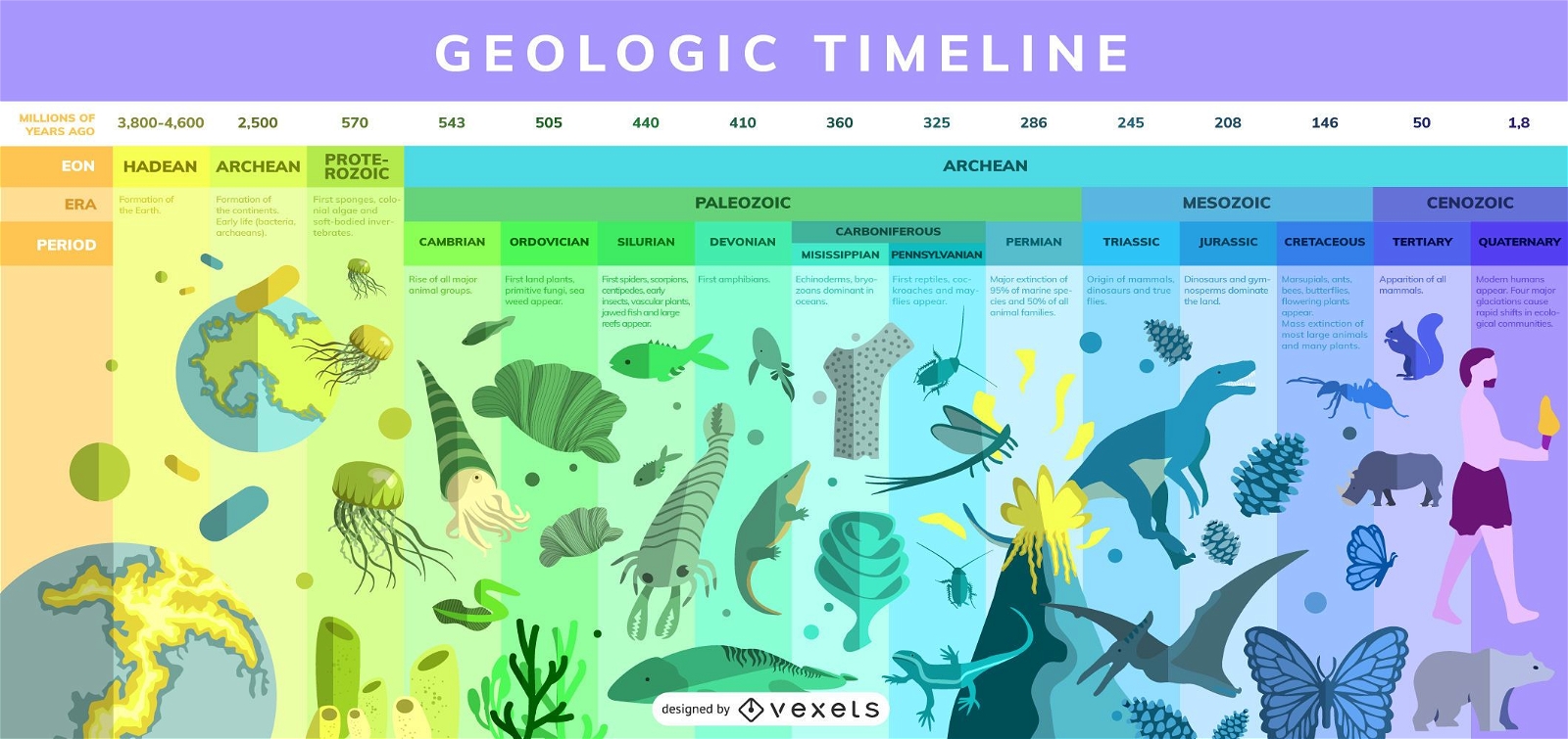 Projeto de infográfico de cronograma geológico