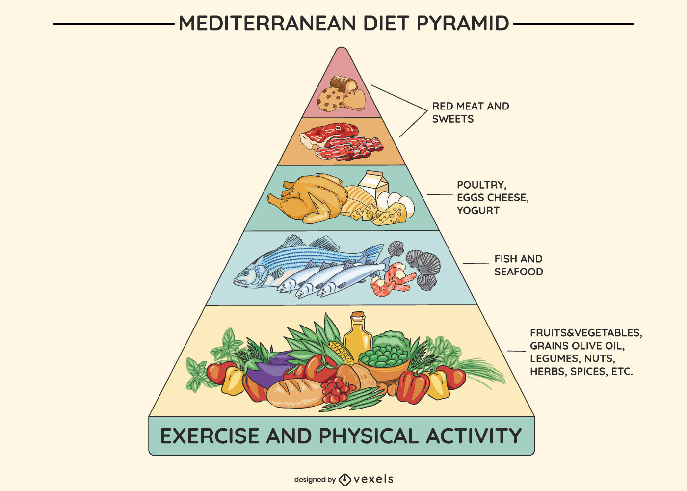 Ilustração da pirâmide da dieta mediterrânea