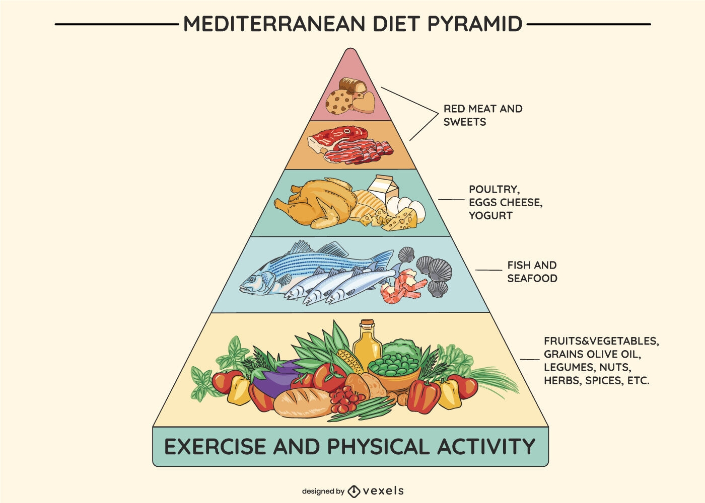 Ilustración de la pirámide de la dieta mediterránea