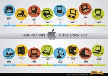 Cambios en la cronología de la evolución de las computadoras Mac