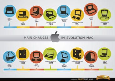 Änderungen in der Chronologie der Mac-Computerentwicklung
