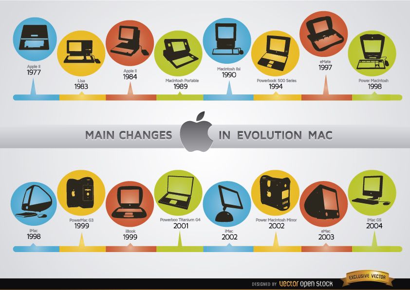 Los Cambios En La Evolución De Los Computadores Mac Cronología Descargar Vector 