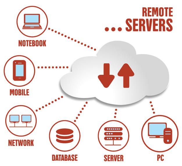 Remote Computing Infographic Design Remote Computing Infographic Design