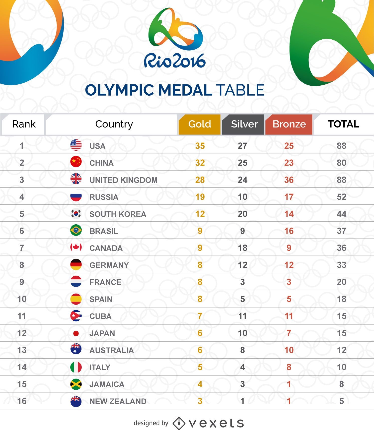Gráfico da tabela de medalhas olímpicas
